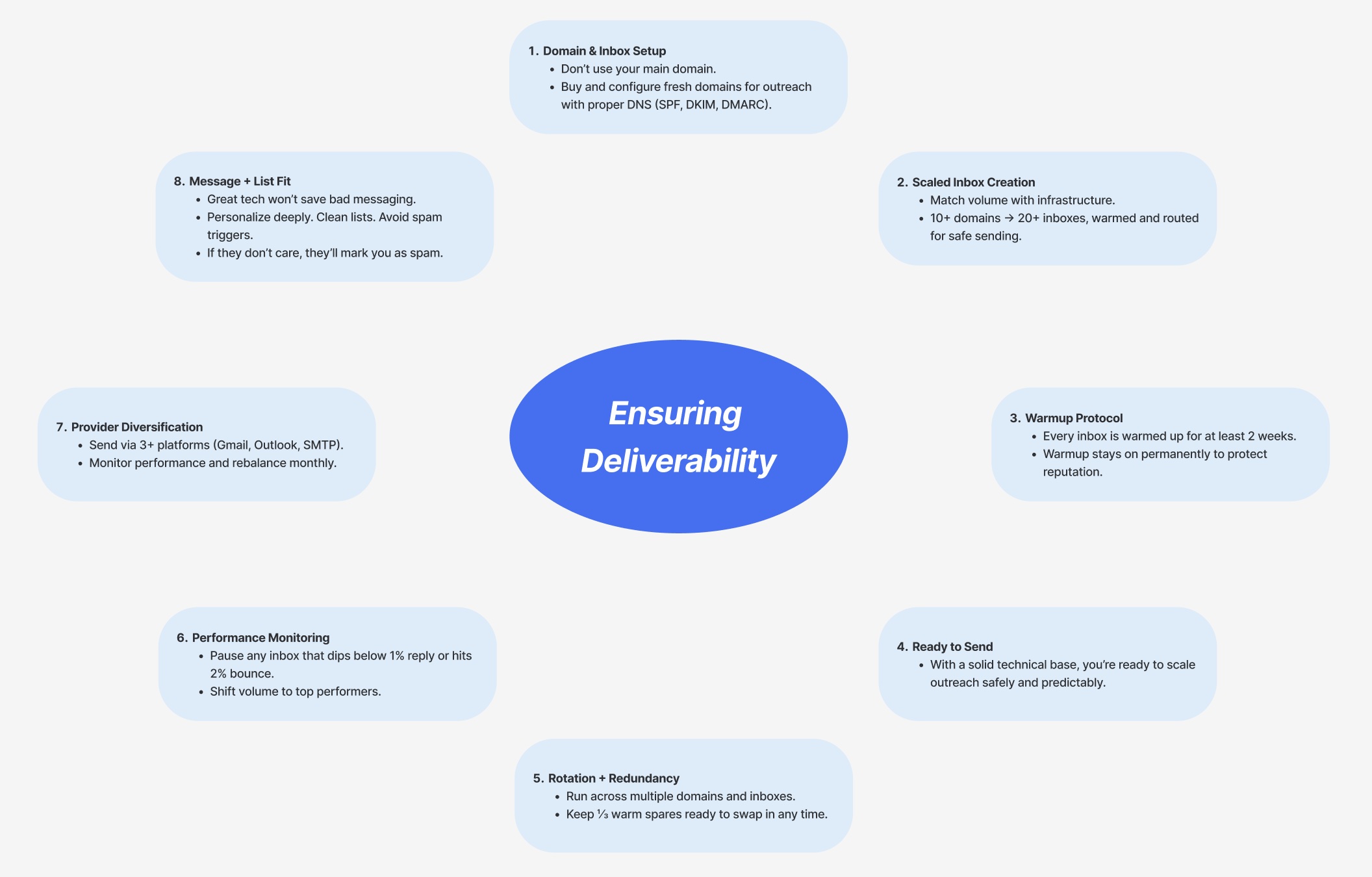 Ensuring Email Deliverability